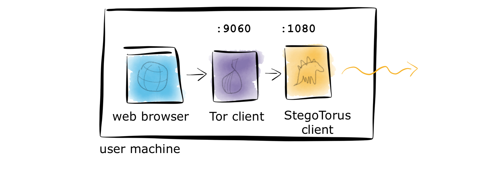 diagram to show StegoTorus client elements